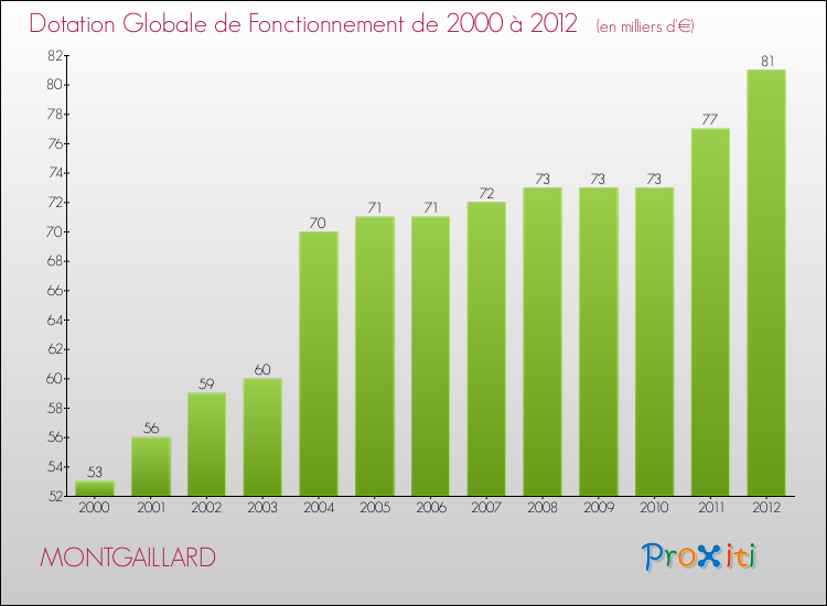 Evolution du montant de la Dotation Globale de Fonctionnement pour la commune de MONTGAILLARD de 2000 à 2012 Evolution du montant de la Dotation Globale de Fonctionnement pour MONTGAILLARD de 2000 à 2012