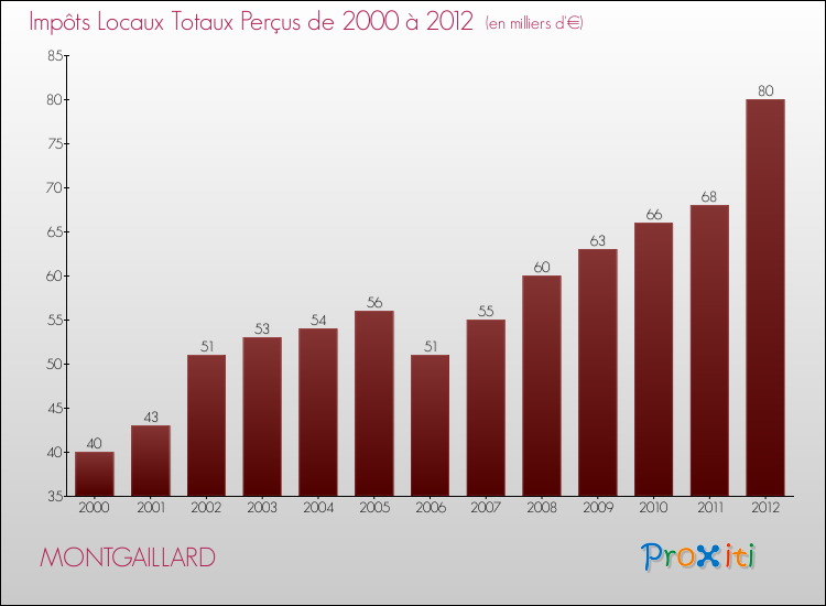 Evolution des Impôts Locaux pour la commune de MONTGAILLARD de 2000 à 2012 Evolution des Impôts Locaux pour MONTGAILLARD de 2000 à 2012