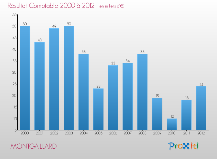 Evolution du résultat comptable pour la commune de MONTGAILLARD de 2000 à 2012 Evolution du résultat comptable pour MONTGAILLARD de 2000 à 2012