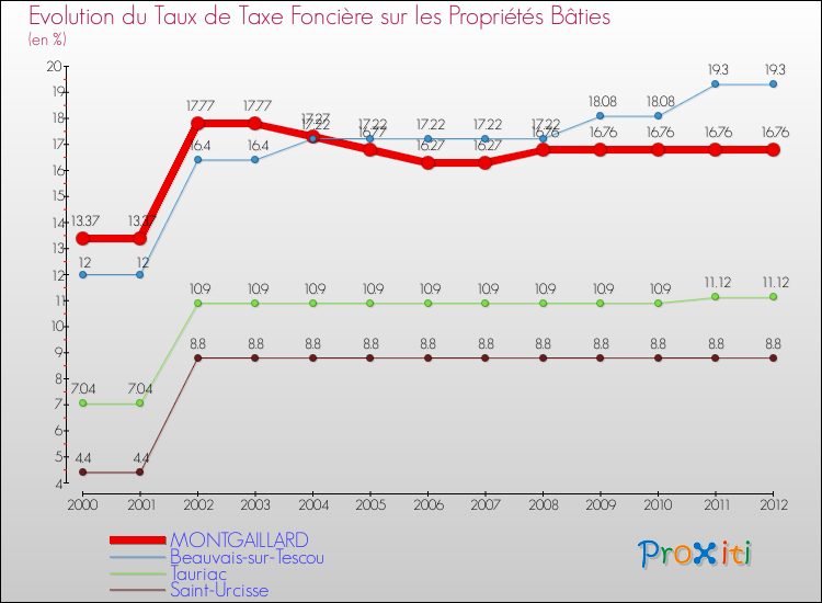 Evolution du taux de la taxe foncière sur le bati pour MONTGAILLARD et les communes proches de 2000 à 2012 Comparaison des taux de taxe foncière sur le bati pour MONTGAILLARD et les communes voisines de 2000 à 2012