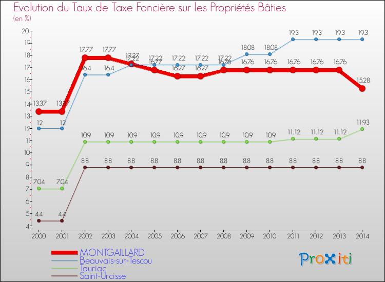 Evolution du taux de la taxe foncière sur le bati pour MONTGAILLARD et les communes proches de 2000 à 2014 Comparaison des taux de taxe foncière sur le bati pour MONTGAILLARD et les communes voisines de 2000 à 2014