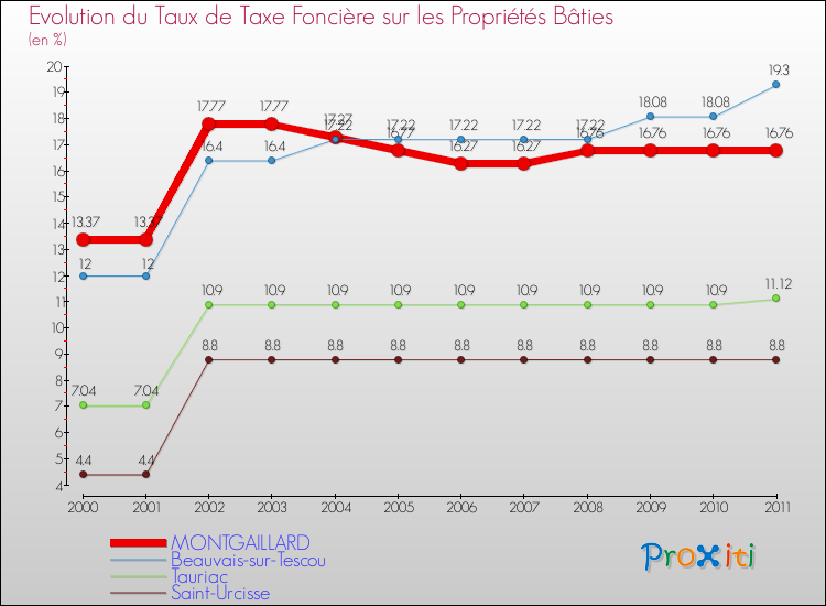 Evolution du taux de la taxe foncière sur le bati pour MONTGAILLARD et les communes proches Comparaison des taux de taxe foncière sur le bati pour MONTGAILLARD et les communes voisines