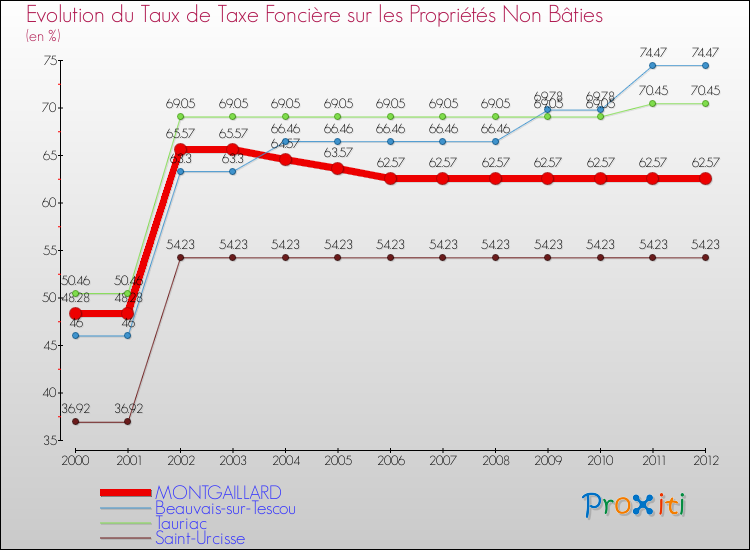 Evolution du taux de la taxe foncière sur les immeubles et terrains non batis pour MONTGAILLARD et les communes proches de 2000 à 2012 Comparaison des taux de la taxe foncière sur les immeubles et terrains non batis pour MONTGAILLARD et les communes voisines de 2000 à 2012