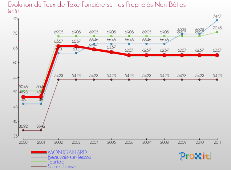 Evolution du taux de la taxe foncière sur les immeubles et terrains non batis pour MONTGAILLARD et les communes proches Comparaison des taux de la taxe foncière sur les immeubles et terrains non batis pour MONTGAILLARD et les communes voisines