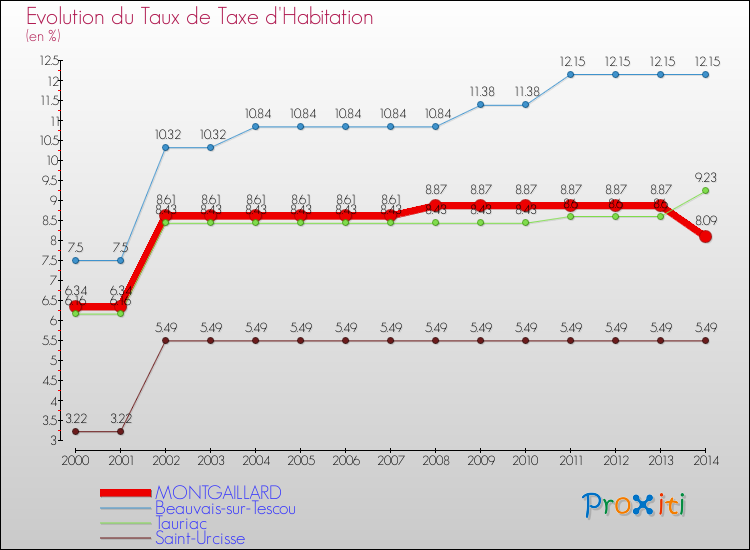 Evolution du taux de la taxe d'habitation pour MONTGAILLARD et les communes proches de 2000 à 2014 Comparaison des taux de la taxe d'habitation pour MONTGAILLARD et les communes voisines de 2000 à 2014