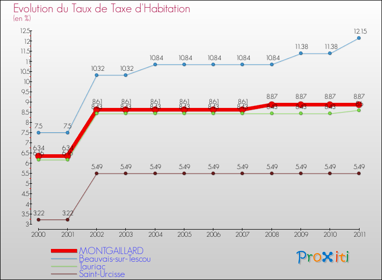 Evolution du taux de la taxe d'habitation pour MONTGAILLARD et les communes proches Comparaison des taux de la taxe d'habitation pour MONTGAILLARD et les communes voisines