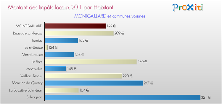Montant des impôts locaux par Habitant pour MONTGAILLARD et les communes proches Comparaison des impôts locaux par habitant pour MONTGAILLARD et les communes voisines