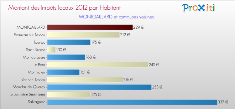 Montant des impôts locaux par Habitant pour MONTGAILLARD et les communes proches Comparaison des impôts locaux par habitant pour MONTGAILLARD et les communes voisines