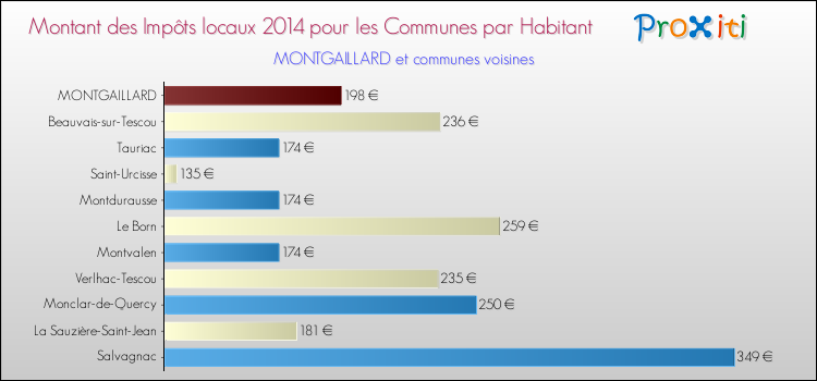 Montant des impôts locaux par Habitant pour MONTGAILLARD et les communes proches en 2014 Comparaison des impôts locaux par habitant pour MONTGAILLARD et les communes voisines en 2014