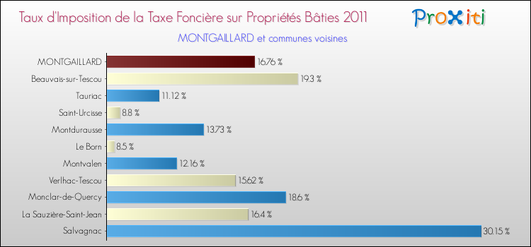 Taux d'imposition de la taxe foncière sur le bati 2011 pour MONTGAILLARD et les communes proches Comparaison des taux d'imposition de la taxe foncière sur le bati 2011 pour MONTGAILLARD et les communes voisines