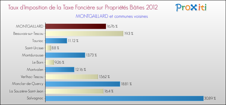 Taux d'imposition de la taxe foncière sur le bati 2012 pour MONTGAILLARD et les communes proches Comparaison des taux d'imposition de la taxe foncière sur le bati 2012 pour MONTGAILLARD et les communes voisines