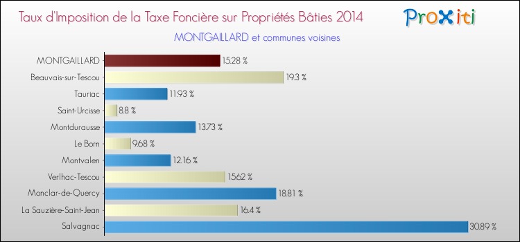 Taux d'imposition de la taxe foncière sur le bati 2014 pour MONTGAILLARD et les communes proches Comparaison des taux d'imposition de la taxe foncière sur le bati 2014 pour MONTGAILLARD et les communes voisines