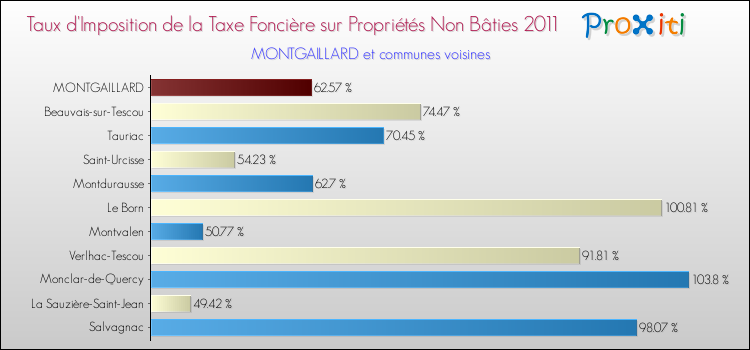Taux d'imposition de la taxe foncière sur les immeubles et terrains non batis 2011 pour MONTGAILLARD et les communes proches Comparaison des taux d'imposition de la taxe foncière sur les immeubles et terrains non batis 2011 pour MONTGAILLARD et les communes voisines