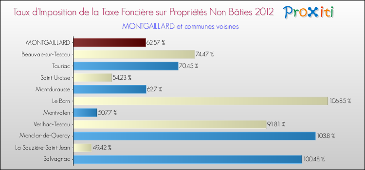 Taux d'imposition de la taxe foncière sur les immeubles et terrains non batis 2012 pour MONTGAILLARD et les communes proches Comparaison des taux d'imposition de la taxe foncière sur les immeubles et terrains non batis 2012 pour MONTGAILLARD et les communes voisines