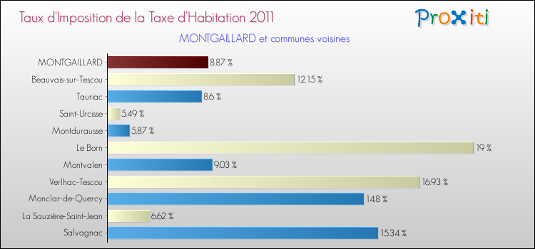Taux d'imposition de la taxe d'habitation 2011 pour MONTGAILLARD et les communes proches Comparaison des taux d'imposition de la taxe d'habitation 2011 pour MONTGAILLARD et les communes voisines