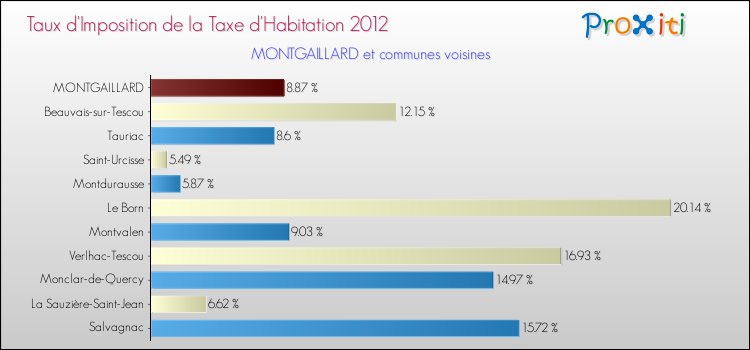 Taux d'imposition de la taxe d'habitation 2012 pour MONTGAILLARD et les communes proches Comparaison des taux d'imposition de la taxe d'habitation 2012 pour MONTGAILLARD et les communes voisines