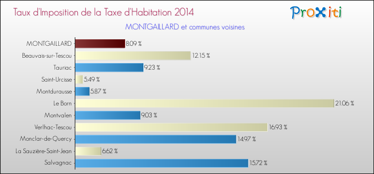 Taux d'imposition de la taxe d'habitation 2014 pour MONTGAILLARD et les communes proches Comparaison des taux d'imposition de la taxe d'habitation 2014 pour MONTGAILLARD et les communes voisines