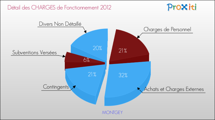 Décomposition des Charges de Fonctionnement 2012 de la commune de MONTGEY Charges de Fonctionnement 2012 pour la commune de MONTGEY