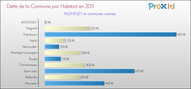 Dette par habitant de la commune en 2011 pour MONTGEY et les communes proches Comparaison de la dette par habitant de la commune en 2011 pour MONTGEY et les communes voisines