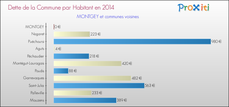 Dette par habitant de la commune en 2014 pour MONTGEY et les communes proches Comparaison de la dette par habitant de la commune en 2014 pour MONTGEY et les communes voisines