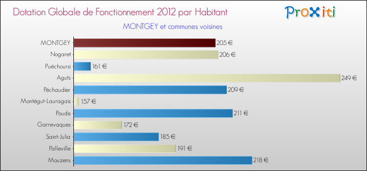 Montant des dotations globales de fonctionnement DGF par Habitant pour MONTGEY et les communes proches Comparaison des des dotations globales de fonctionnement DGF par habitant pour MONTGEY et les communes voisines