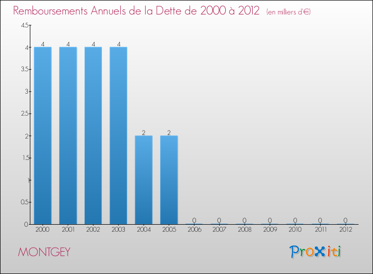 Evolution de l'annuité de la dette pour la commune de MONTGEY de 2000 à 2012 Annuités de la dette pour MONTGEY de 2000 à 2012