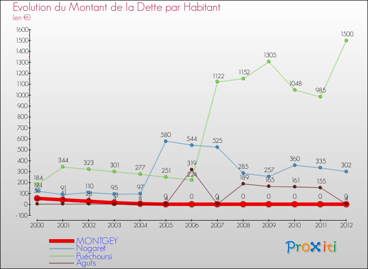 Evolution de la dette par habitant pour la commune de MONTGEY et les communes proches de 2000 à 2012 Comparaison de la dette par habitant pour MONTGEY et les communes voisines de 2000 à 2012