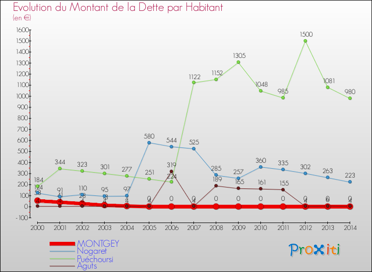 Evolution de la dette par habitant pour la commune de MONTGEY et les communes proches de 2000 à 2014 Comparaison de la dette par habitant pour MONTGEY et les communes voisines de 2000 à 2014