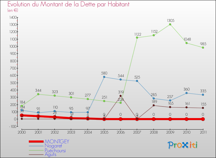 Evolution de la dette par habitant pour la commune de MONTGEY et les communes proches Comparaison de la dette par habitant pour MONTGEY et les communes voisines
