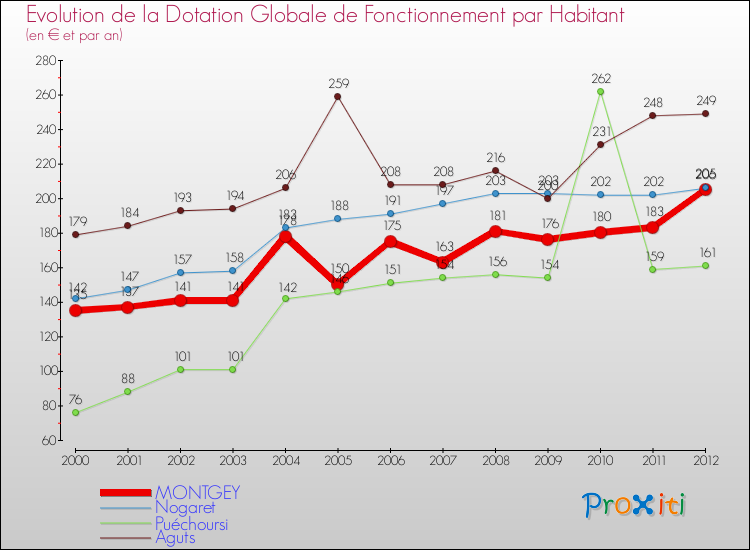 Evolution et montant de la dotation globale de fonctionnement par Habitant pour MONTGEY et les communes proches Comparaison des dotations globales de fonctionnement par habitant pour MONTGEY et les communes voisines