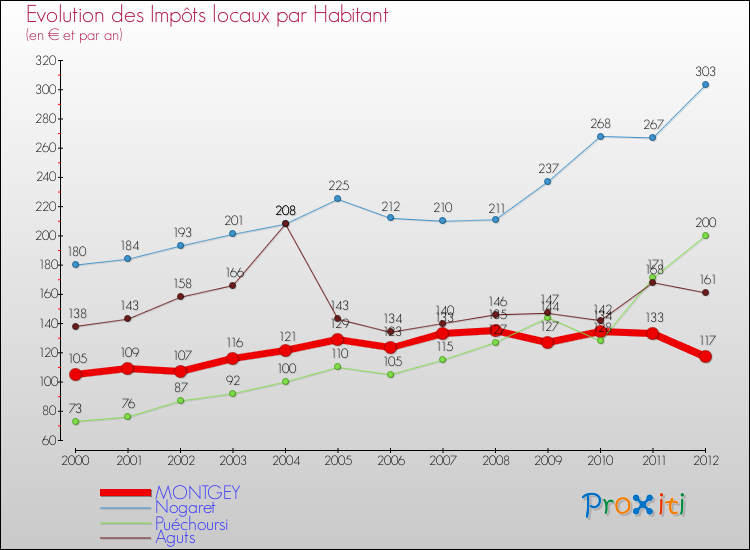 Evolution et montant des impôts locaux par Habitant pour MONTGEY et les communes proches Comparaison des impôts locaux par habitant pour MONTGEY et les communes voisines