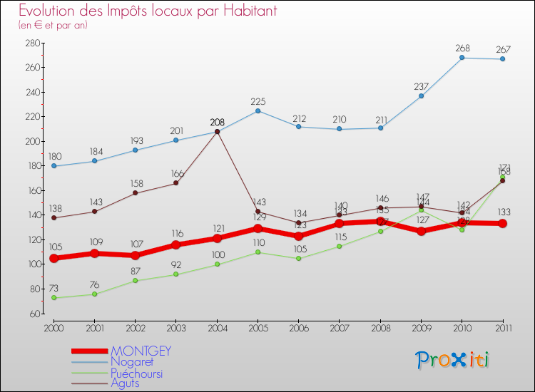 Evolution et montant des impôts locaux par Habitant pour MONTGEY et les communes proches Comparaison des impôts locaux par habitant pour MONTGEY et les communes voisines