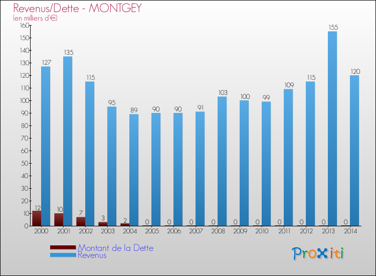 Evolution comparée de la dette et des revenus pour la commune de MONTGEY de 2000 à 2014 Comparaison de la dette et des revenus pour MONTGEY de 2000 à 2014