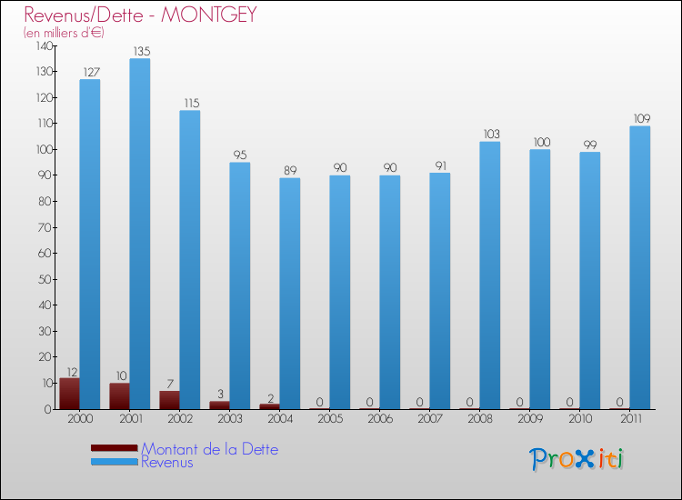 Evolution comparée de la dette et des revenus pour la commune de MONTGEY de 2000 à 2011 Comparaison de la dette et des revenus pour MONTGEY de 2000 à 2011