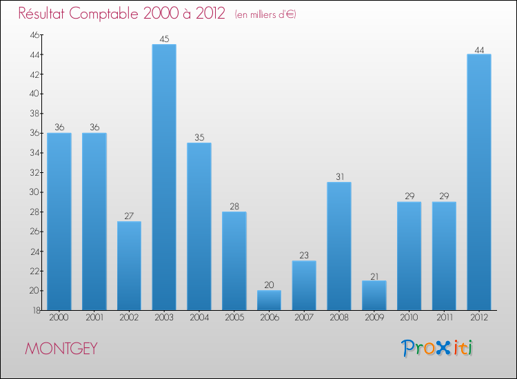 Evolution du résultat comptable pour la commune de MONTGEY de 2000 à 2012 Evolution du résultat comptable pour MONTGEY de 2000 à 2012