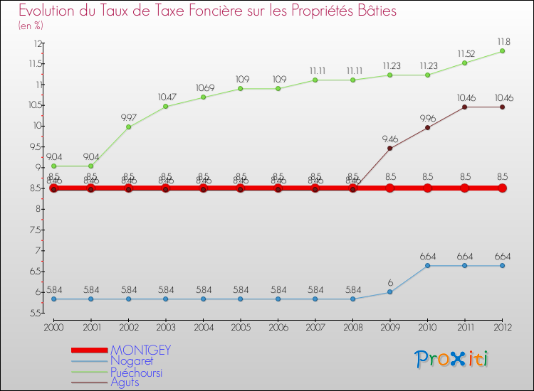 Evolution du taux de la taxe foncière sur le bati pour MONTGEY et les communes proches de 2000 à 2012 Comparaison des taux de taxe foncière sur le bati pour MONTGEY et les communes voisines de 2000 à 2012