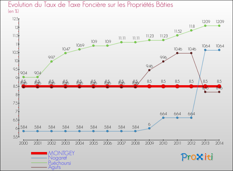 Evolution du taux de la taxe foncière sur le bati pour MONTGEY et les communes proches de 2000 à 2014 Comparaison des taux de taxe foncière sur le bati pour MONTGEY et les communes voisines de 2000 à 2014