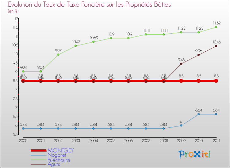 Evolution du taux de la taxe foncière sur le bati pour MONTGEY et les communes proches Comparaison des taux de taxe foncière sur le bati pour MONTGEY et les communes voisines