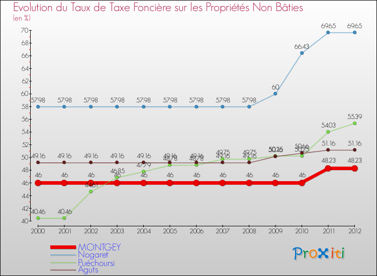 Evolution du taux de la taxe foncière sur les immeubles et terrains non batis pour MONTGEY et les communes proches de 2000 à 2012 Comparaison des taux de la taxe foncière sur les immeubles et terrains non batis pour MONTGEY et les communes voisines de 2000 à 2012