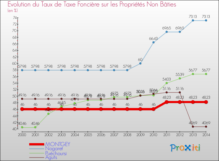 Evolution du taux de la taxe foncière sur les immeubles et terrains non batis pour MONTGEY et les communes proches de 2000 à 2014 Comparaison des taux de la taxe foncière sur les immeubles et terrains non batis pour MONTGEY et les communes voisines de 2000 à 2014