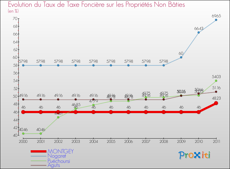 Evolution du taux de la taxe foncière sur les immeubles et terrains non batis pour MONTGEY et les communes proches Comparaison des taux de la taxe foncière sur les immeubles et terrains non batis pour MONTGEY et les communes voisines