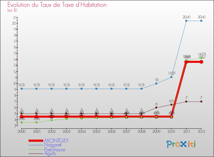Evolution du taux de la taxe d'habitation pour MONTGEY et les communes proches Comparaison des taux de la taxe d'habitation pour MONTGEY et les communes voisines
