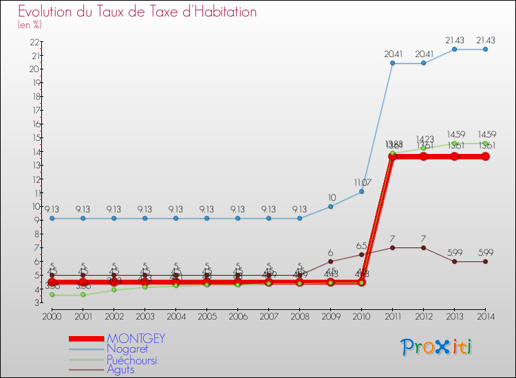 Evolution du taux de la taxe d'habitation pour MONTGEY et les communes proches de 2000 à 2014 Comparaison des taux de la taxe d'habitation pour MONTGEY et les communes voisines de 2000 à 2014