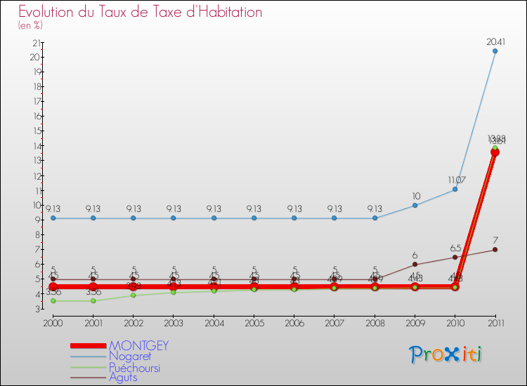 Evolution du taux de la taxe d'habitation pour MONTGEY et les communes proches Comparaison des taux de la taxe d'habitation pour MONTGEY et les communes voisines