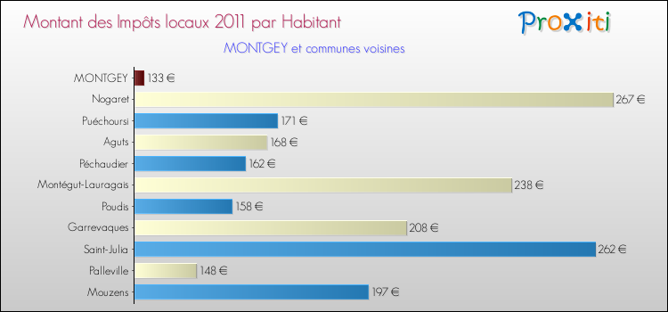 Montant des impôts locaux par Habitant pour MONTGEY et les communes proches Comparaison des impôts locaux par habitant pour MONTGEY et les communes voisines