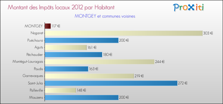 Montant des impôts locaux par Habitant pour MONTGEY et les communes proches Comparaison des impôts locaux par habitant pour MONTGEY et les communes voisines