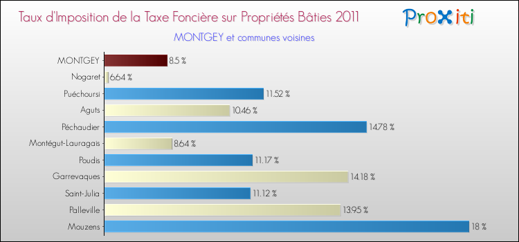 Taux d'imposition de la taxe foncière sur le bati 2011 pour MONTGEY et les communes proches Comparaison des taux d'imposition de la taxe foncière sur le bati 2011 pour MONTGEY et les communes voisines