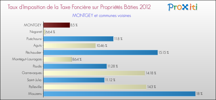 Taux d'imposition de la taxe foncière sur le bati 2012 pour MONTGEY et les communes proches Comparaison des taux d'imposition de la taxe foncière sur le bati 2012 pour MONTGEY et les communes voisines
