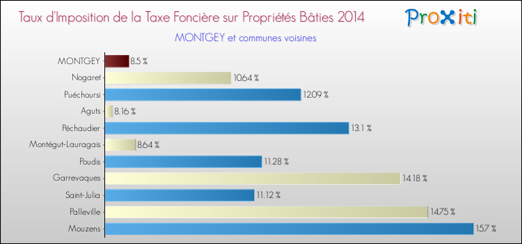 Taux d'imposition de la taxe foncière sur le bati 2014 pour MONTGEY et les communes proches Comparaison des taux d'imposition de la taxe foncière sur le bati 2014 pour MONTGEY et les communes voisines