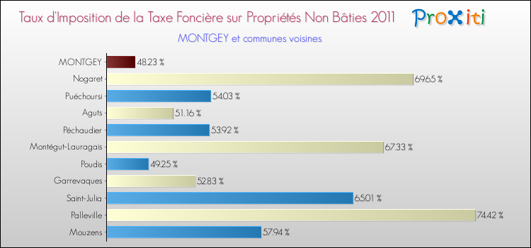 Taux d'imposition de la taxe foncière sur les immeubles et terrains non batis 2011 pour MONTGEY et les communes proches Comparaison des taux d'imposition de la taxe foncière sur les immeubles et terrains non batis 2011 pour MONTGEY et les communes voisines